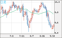 南アフリカランド/円チャート（ZAR/JPY）日足