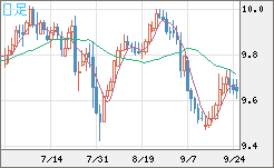 南アフリカランド/円チャート（ZAR/JPY）日足