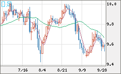 南アフリカランド/円チャート（ZAR/JPY）日足