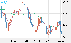 南アフリカランド/円チャート（ZAR/JPY）日足