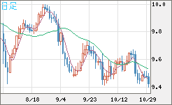 南アフリカランド/円チャート（ZAR/JPY）日足