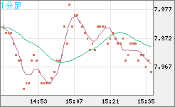 南アフリカランド/円チャート（ZAR/JPY）1分足