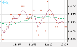 南アフリカランド/円チャート（ZAR/JPY）1分足