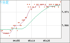 南アフリカランド/円チャート（ZAR/JPY）1分足