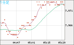 南アフリカランド/円チャート（ZAR/JPY）1分足