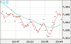 南アフリカランド/円チャート（ZAR/JPY）1分足