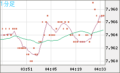 南アフリカランド/円チャート（ZAR/JPY）1分足