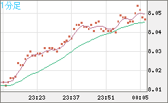 南アフリカランド/円チャート（ZAR/JPY）1分足