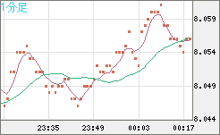 南アフリカランド/円チャート（ZAR/JPY）1分足