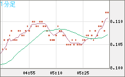 南アフリカランド/円チャート（ZAR/JPY）1分足