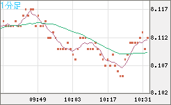 南アフリカランド/円チャート（ZAR/JPY）1分足
