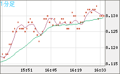 南アフリカランド/円チャート（ZAR/JPY）1分足