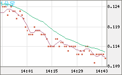 南アフリカランド/円チャート（ZAR/JPY）1分足