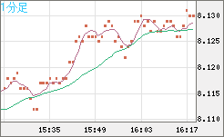 南アフリカランド/円チャート（ZAR/JPY）1分足