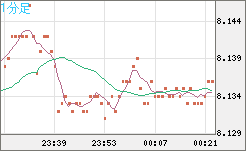 南アフリカランド/円チャート（ZAR/JPY）1分足