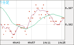 南アフリカランド/円チャート（ZAR/JPY）1分足