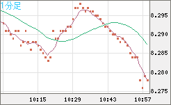 南アフリカランド/円チャート（ZAR/JPY）1分足