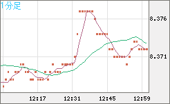 南アフリカランド/円チャート（ZAR/JPY）1分足
