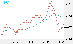 南アフリカランド/円チャート（ZAR/JPY）1分足