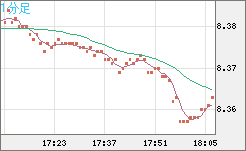南アフリカランド/円チャート（ZAR/JPY）1分足