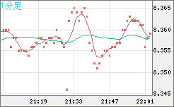 南アフリカランド/円チャート（ZAR/JPY）1分足