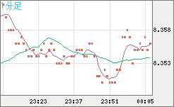 南アフリカランド/円チャート（ZAR/JPY）1分足