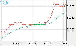 南アフリカランド/円チャート（ZAR/JPY）1分足