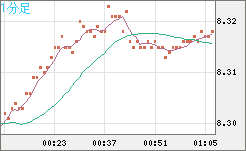 南アフリカランド/円チャート（ZAR/JPY）1分足