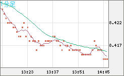 南アフリカランド/円チャート（ZAR/JPY）1分足