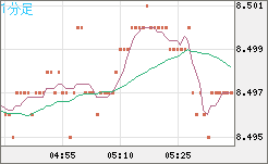 南アフリカランド/円チャート（ZAR/JPY）1分足