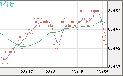 南アフリカランド/円チャート（ZAR/JPY）1分足