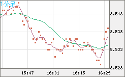 南アフリカランド/円チャート（ZAR/JPY）1分足