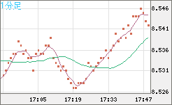 南アフリカランド/円チャート（ZAR/JPY）1分足