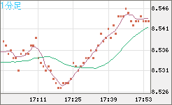 南アフリカランド/円チャート（ZAR/JPY）1分足