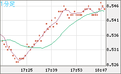 南アフリカランド/円チャート（ZAR/JPY）1分足