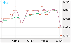 南アフリカランド/円チャート(ZAR/JPY)1分足