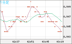 南アフリカランド/円チャート（ZAR/JPY）1分足