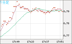 南アフリカランド/円チャート（ZAR/JPY）1分足