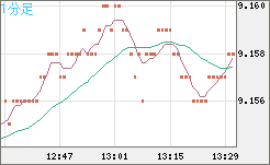南アフリカランド/円チャート（ZAR/JPY）1分足