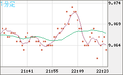 南アフリカランド/円チャート（ZAR/JPY）1分足
