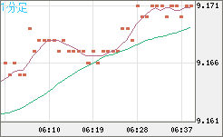 南アフリカランド/円チャート（ZAR/JPY）1分足