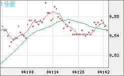 南アフリカランド/円チャート（ZAR/JPY）1分足