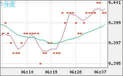 南アフリカランド/円チャート（ZAR/JPY）1分足