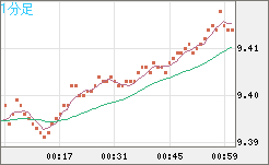 南アフリカランド/円チャート（ZAR/JPY）1分足