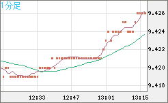 南アフリカランド/円チャート（ZAR/JPY）1分足