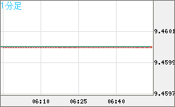 南アフリカランド/円チャート（ZAR/JPY）1分足