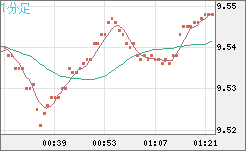 南アフリカランド/円チャート（ZAR/JPY）1分足