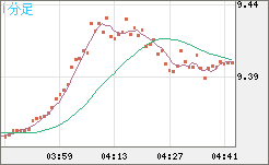 南アフリカランド/円チャート（ZAR/JPY）1分足