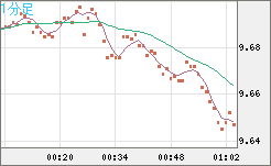 南アフリカランド/円チャート（ZAR/JPY）1分足