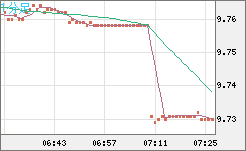 南アフリカランド/円チャート（ZAR/JPY）1分足